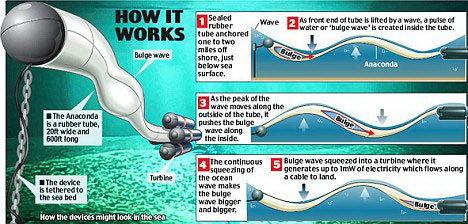 英国科学家利用水下波浪发电(组图)