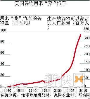 美国粮食25%用于“养”车