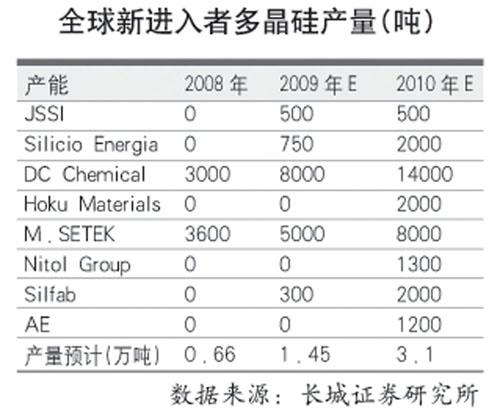 多晶硅产量仍存缺口质量亟待提高