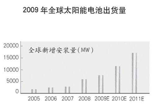 多晶硅产量仍存缺口质量亟待提高