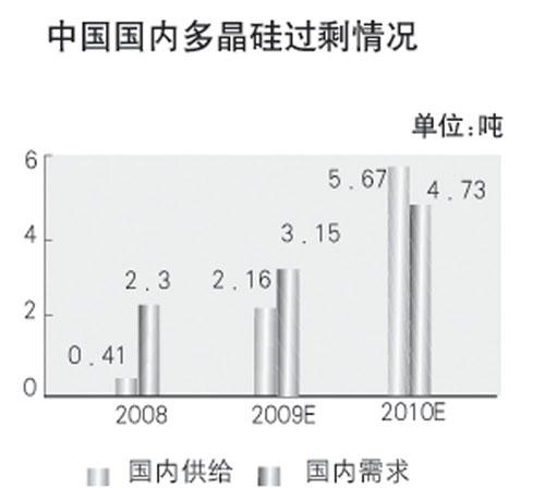 多晶硅产量仍存缺口质量亟待提高