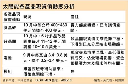 需求降温 太阳能矽晶圆现货价下滑10%