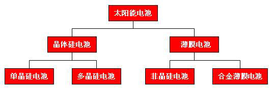 薄膜电池争宠太阳能电池市场成本优势明显