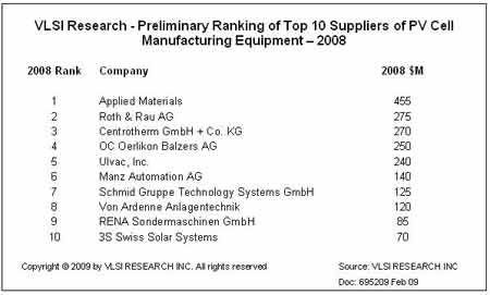 2008年十大太阳能电池设备制造商排名