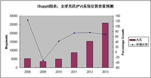 来源：iSuppli公司，2009年5月