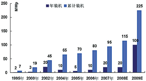 光伏装机容量统计