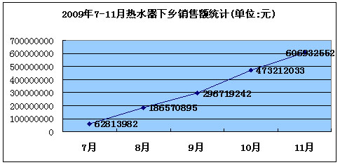 2009年7-11月热水器下乡销售额统计