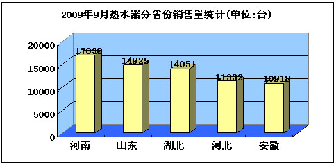 2009年9月热水器省份销售量统计