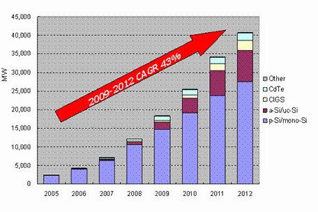 2005-2012太阳能电池产业产能趋势图