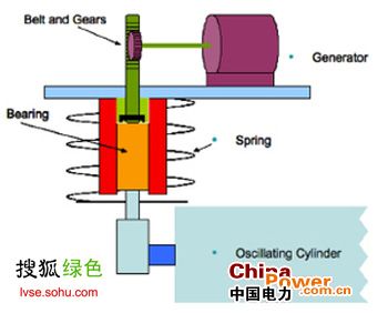 早期VIVACE样机示意图-中国电力网(www.chinapower.com.cn)版权所有